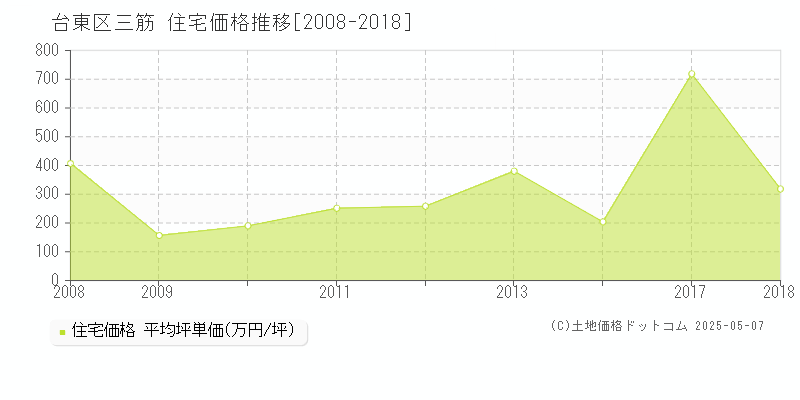 三筋(台東区)の住宅価格推移グラフ(坪単価)[2008-2018年]