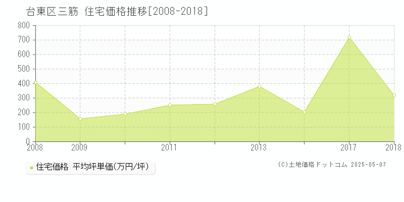 台東区三筋の住宅価格推移グラフ 