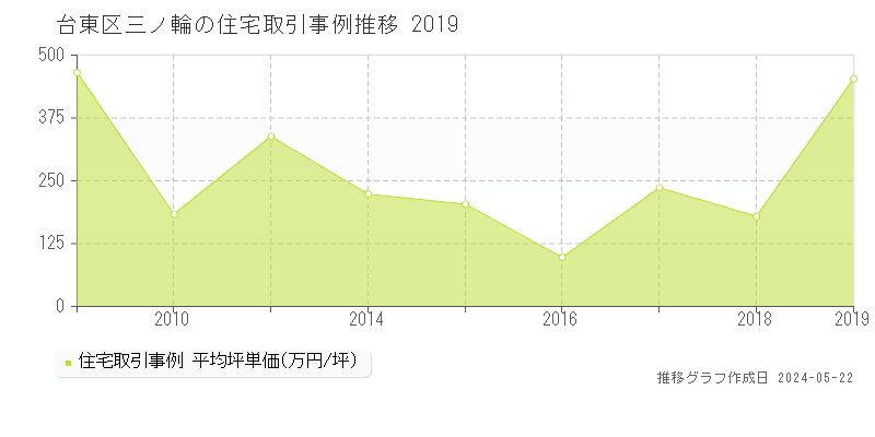 台東区三ノ輪の住宅価格推移グラフ 
