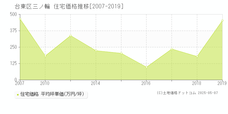三ノ輪(台東区)の住宅価格推移グラフ(坪単価)[2007-2019年]