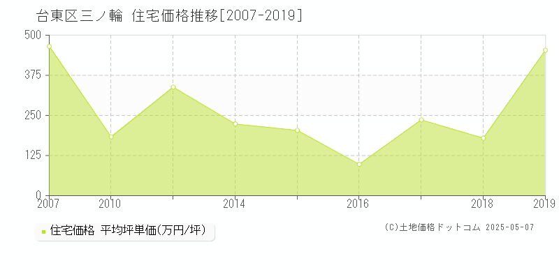 台東区三ノ輪の住宅価格推移グラフ 