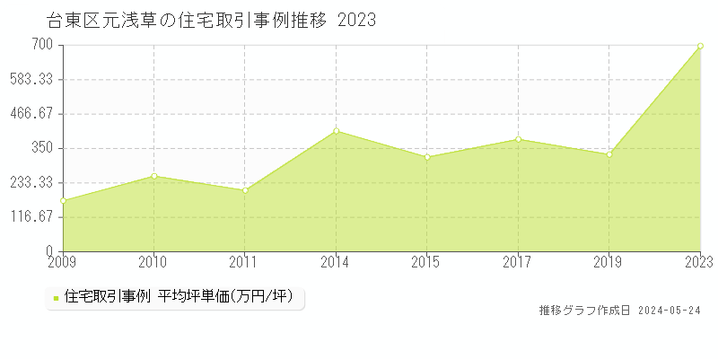 台東区元浅草の住宅取引事例推移グラフ 