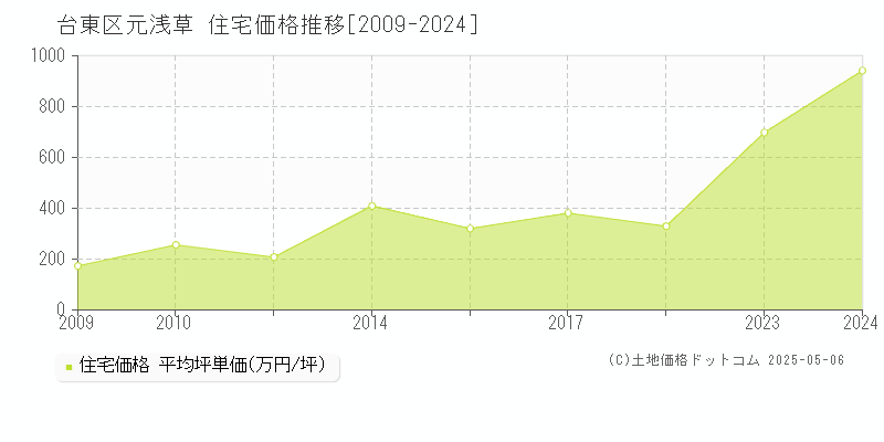 元浅草(台東区)の住宅価格推移グラフ(坪単価)[2009-2024年]