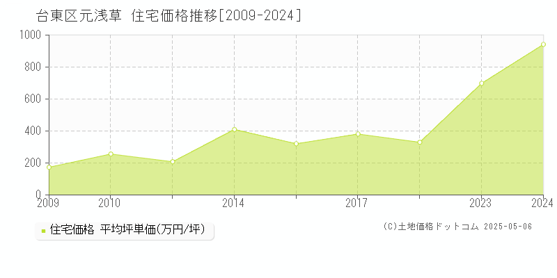 台東区元浅草の住宅価格推移グラフ 