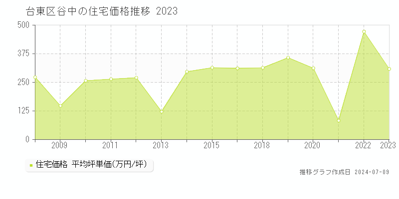 台東区谷中の住宅取引事例推移グラフ 