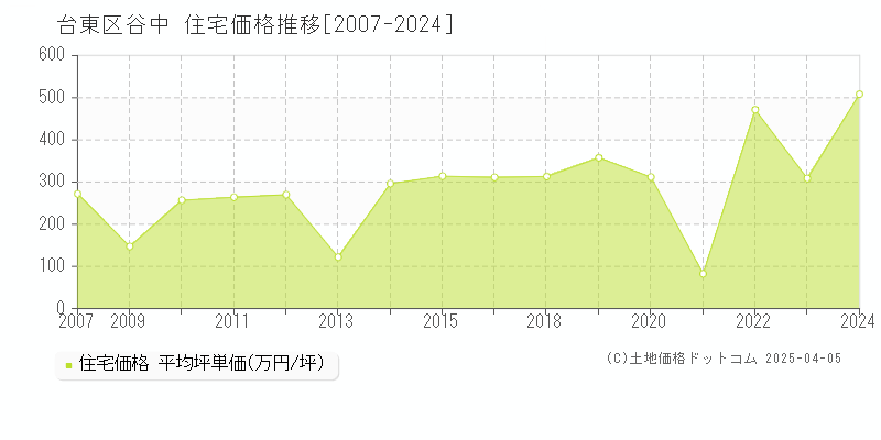 台東区谷中の住宅価格推移グラフ 