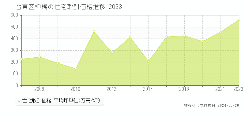 台東区柳橋の住宅取引事例推移グラフ 