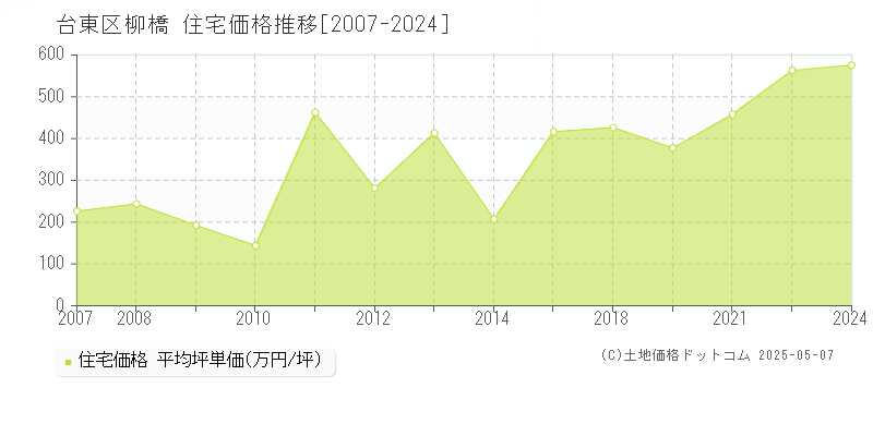 柳橋(台東区)の住宅価格推移グラフ(坪単価)[2007-2024年]