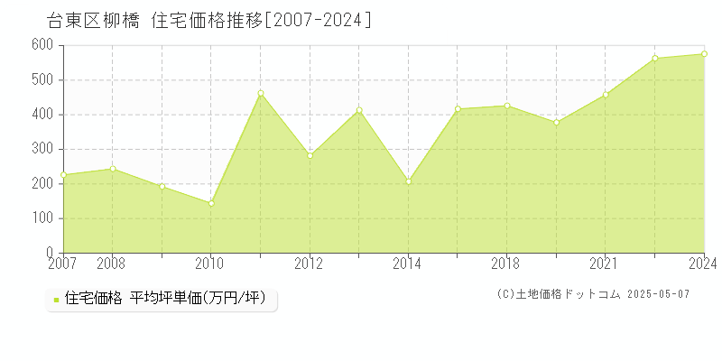 台東区柳橋の住宅価格推移グラフ 