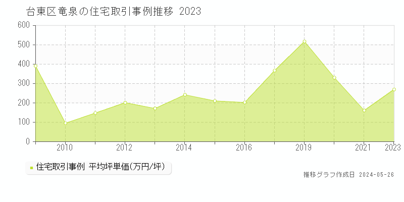 台東区竜泉の住宅取引事例推移グラフ 