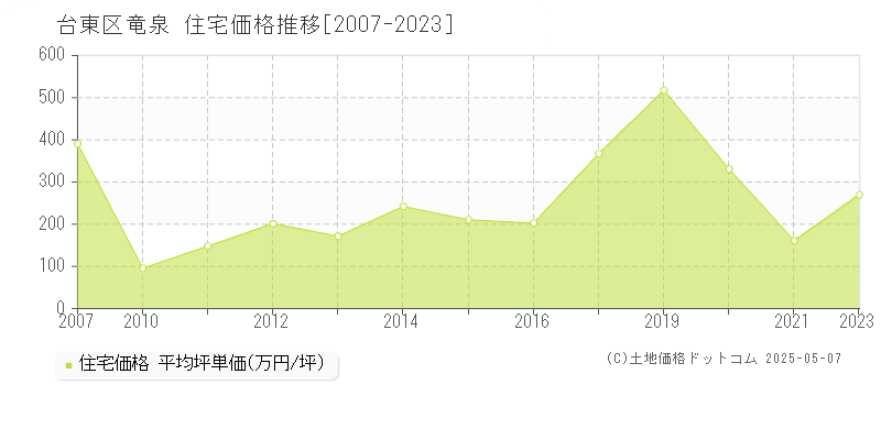 竜泉(台東区)の住宅価格推移グラフ(坪単価)[2007-2023年]
