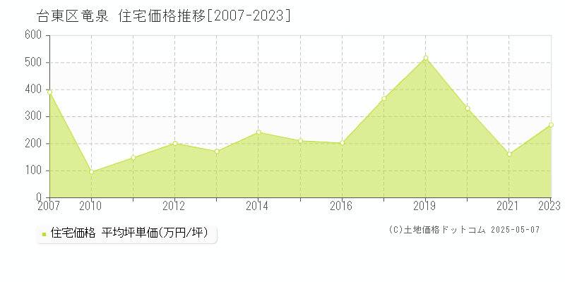 台東区竜泉の住宅価格推移グラフ 