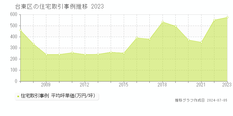 台東区全域の住宅取引価格推移グラフ 