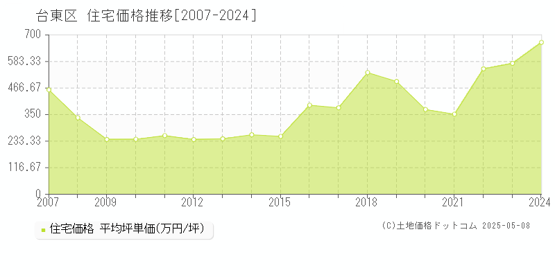 台東区(東京都)の住宅価格推移グラフ(坪単価)[2007-2024年]