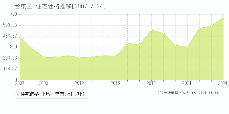 台東区全域の住宅価格推移グラフ 