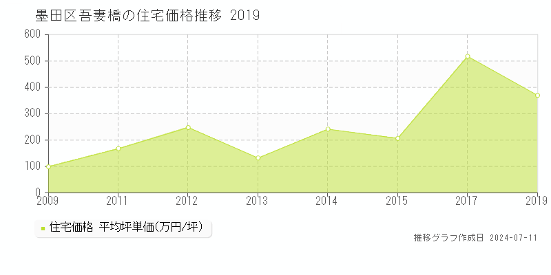 墨田区吾妻橋の住宅価格推移グラフ 