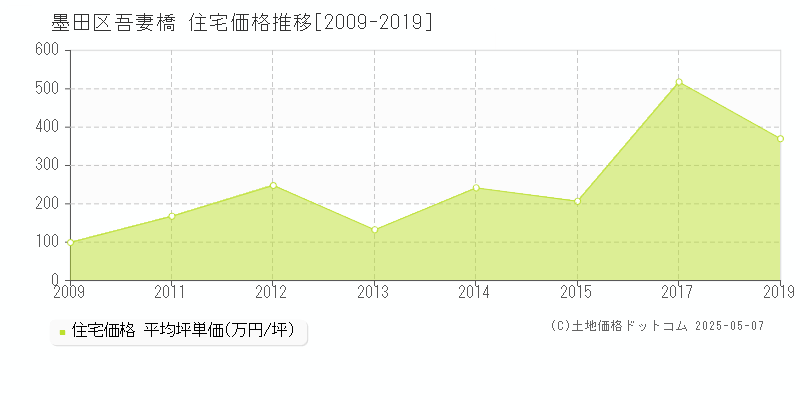 墨田区吾妻橋の住宅価格推移グラフ 