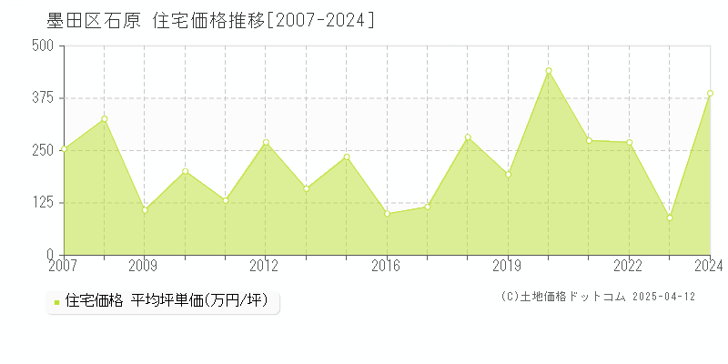 墨田区石原の住宅価格推移グラフ 