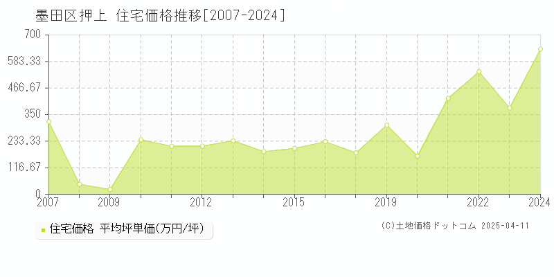 墨田区押上の住宅価格推移グラフ 