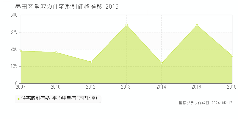 墨田区亀沢の住宅価格推移グラフ 
