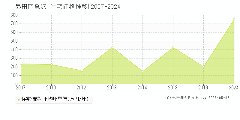 亀沢(墨田区)の住宅価格推移グラフ(坪単価)[2007-2024年]