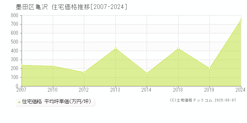 墨田区亀沢の住宅価格推移グラフ 