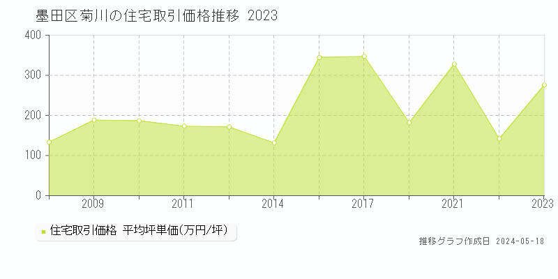墨田区菊川の住宅取引事例推移グラフ 