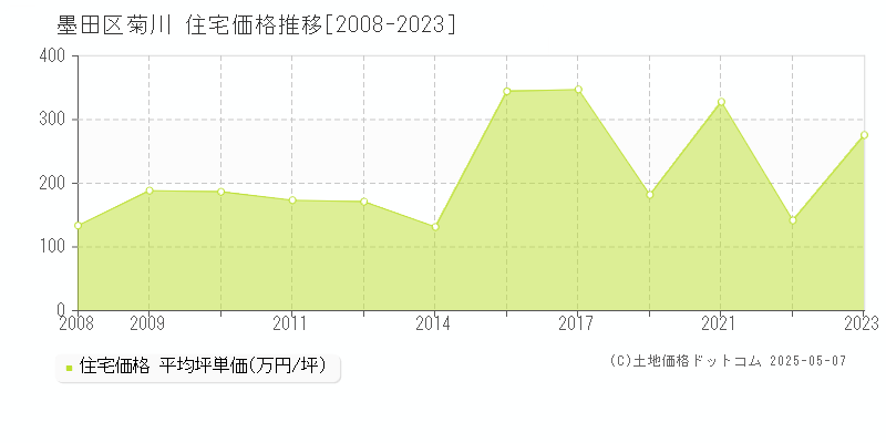 菊川(墨田区)の住宅価格推移グラフ(坪単価)[2008-2023年]