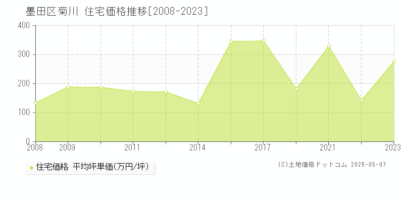 墨田区菊川の住宅価格推移グラフ 