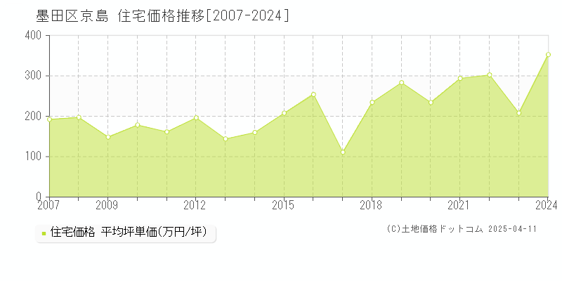 墨田区京島の住宅価格推移グラフ 