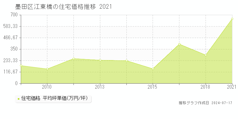 墨田区江東橋の住宅取引事例推移グラフ 