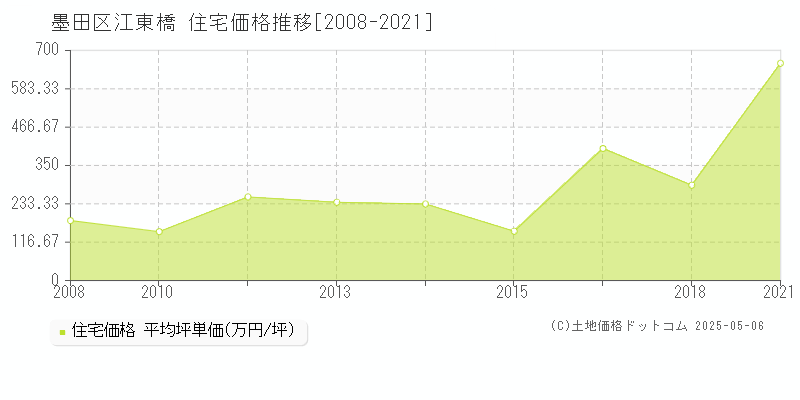江東橋(墨田区)の住宅価格推移グラフ(坪単価)[2008-2021年]