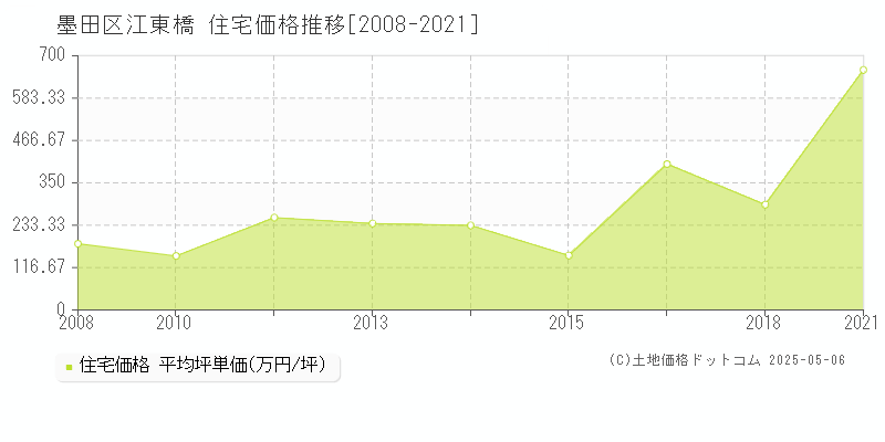 墨田区江東橋の住宅価格推移グラフ 