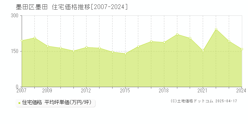 墨田区墨田の住宅価格推移グラフ 