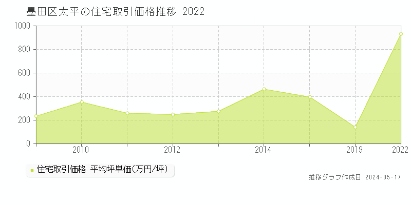 墨田区太平の住宅取引事例推移グラフ 
