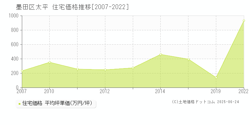 太平(墨田区)の住宅価格推移グラフ(坪単価)[2007-2022年]