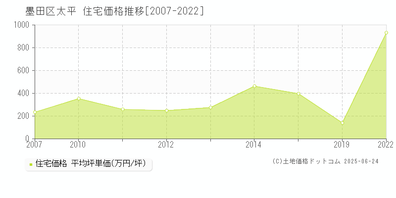 墨田区太平の住宅価格推移グラフ 