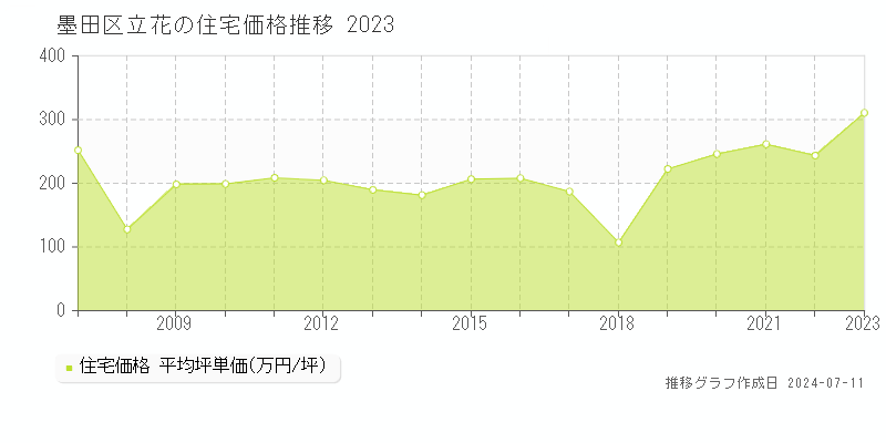墨田区立花の住宅取引価格推移グラフ 