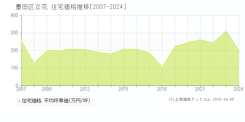 墨田区立花の住宅取引価格推移グラフ 