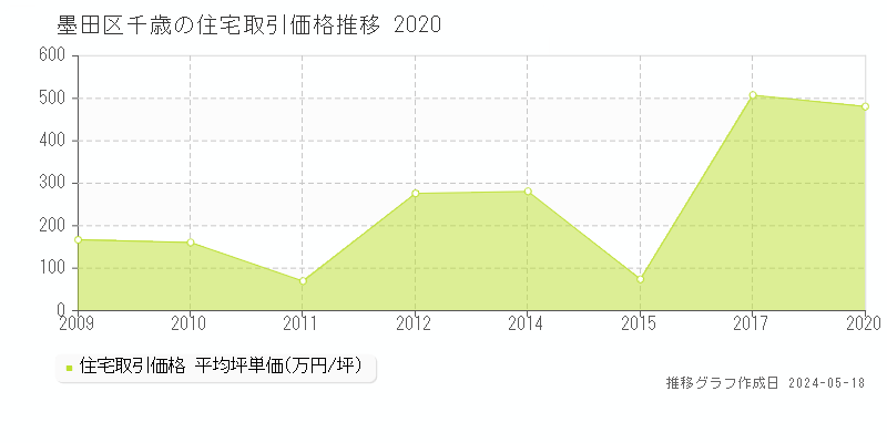 墨田区千歳の住宅価格推移グラフ 