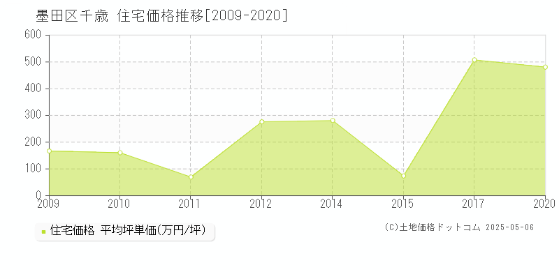 千歳(墨田区)の住宅価格推移グラフ(坪単価)[2009-2020年]