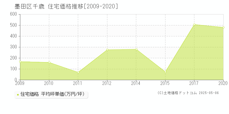 墨田区千歳の住宅取引価格推移グラフ 