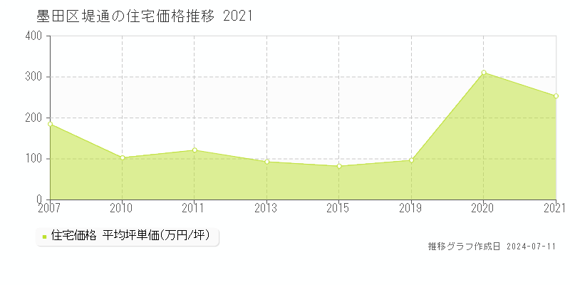 墨田区堤通の住宅価格推移グラフ 