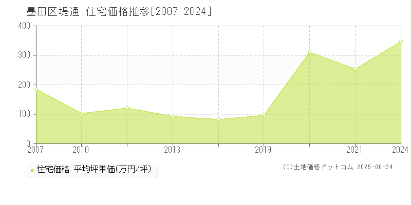 堤通(墨田区)の住宅価格推移グラフ(坪単価)[2007-2024年]
