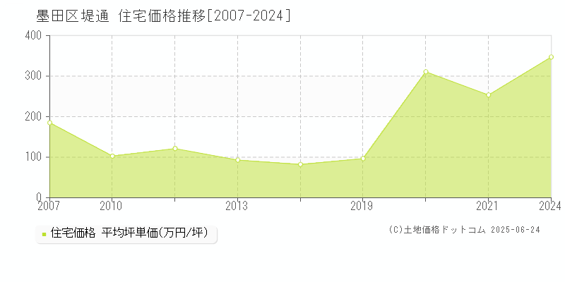 墨田区堤通の住宅取引価格推移グラフ 