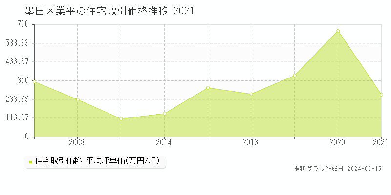 墨田区業平の住宅価格推移グラフ 