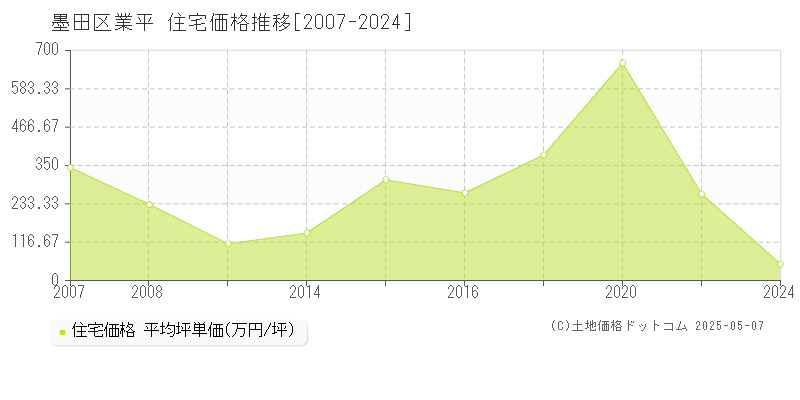 業平(墨田区)の住宅価格推移グラフ(坪単価)[2007-2024年]