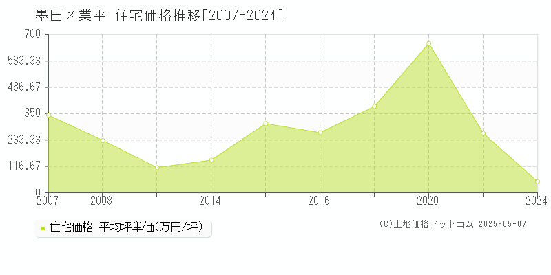 墨田区業平の住宅価格推移グラフ 