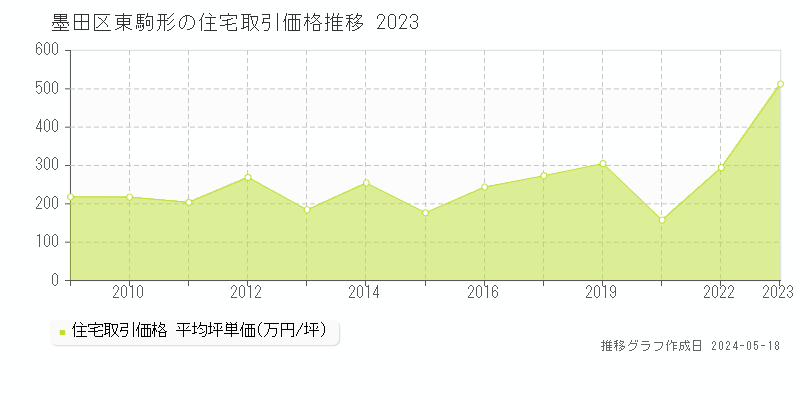 墨田区東駒形の住宅取引価格推移グラフ 