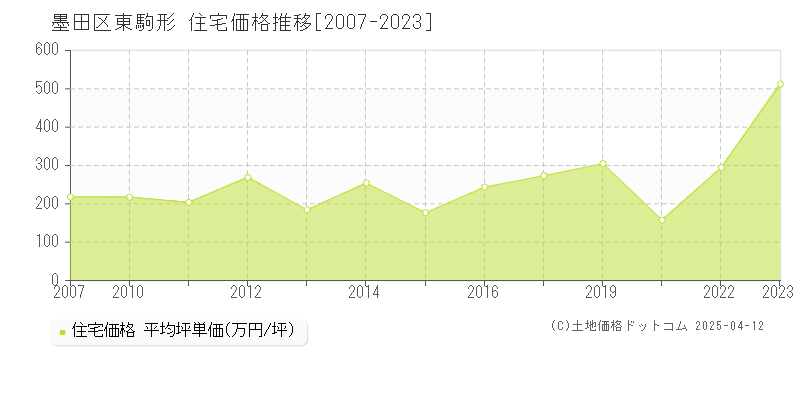 墨田区東駒形の住宅取引事例推移グラフ 